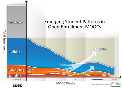 Combining MOOC Student Patterns Graphic with Stanford Analysis - | E-Learning-Inclusivo (Mashup) | Scoop.it