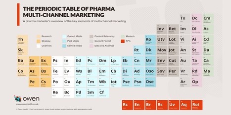 The Periodic Table of Pharma Multi-channel Marketing | Santé et Digital | Scoop.it