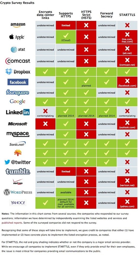 Quelles sociétés chiffrent les données de leurs utilisateurs ? | Libertés Numériques | Scoop.it