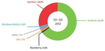 Symbian malware scene far from dead | ICT Security-Sécurité PC et Internet | Scoop.it