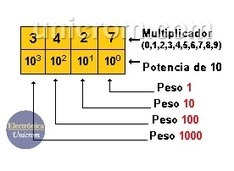 ¿Cómo funciona el Sistema de Numeración Decimal (base 10)? | tecno4 | Scoop.it