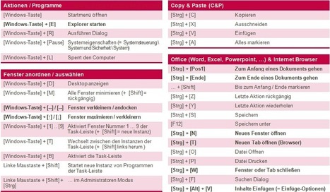 Windows Tastenkombinationen | Moodle and Web 2.0 | Scoop.it