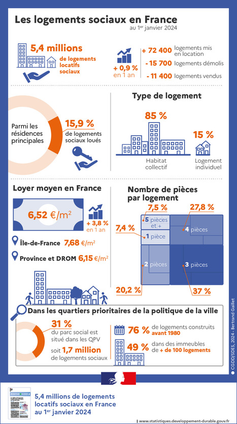 5,4 millions de logements locatifs sociaux en France au 1er janvier 2024 | Données et études statistiques | Aménagement durable | Scoop.it