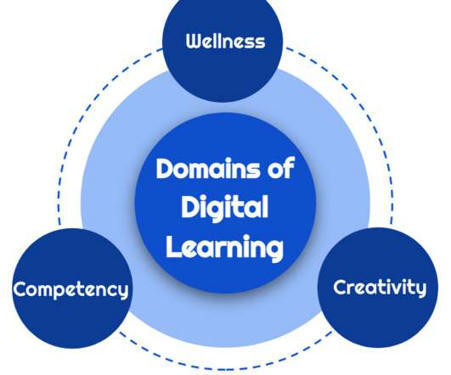 Domains of digital learning | Creative teaching and learning | Scoop.it
