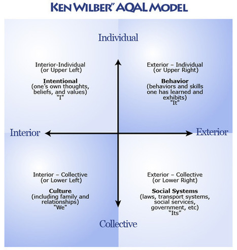 Integral Theory: Understanding Your Business from a Truly Holistic Perspective via @janbommerez | Networked learning | Scoop.it