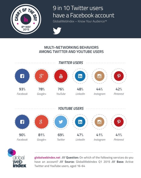 9 personnes sur 10 qui ont Twitter ou YouTube, ont aussi Facebook | L'E-Réputation | Scoop.it