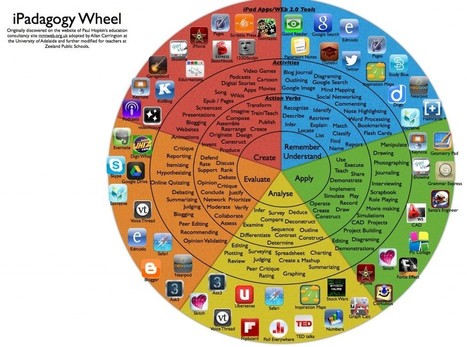 IPads and blooms taxonomy | ICT for Australian Curriculum | Scoop.it