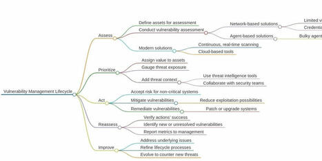 Fix It Before They Break It: The True Role of Vulnerability Management | Art of Hosting | Scoop.it