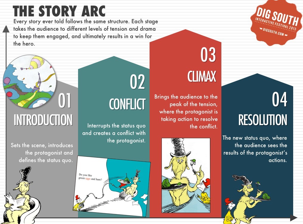 Story Arc Examples