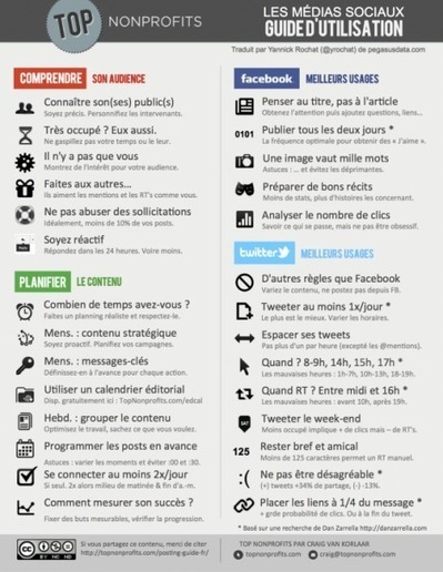 Facebook-Twitter : guide d’utilisation des médias sociaux | Cabinet de curiosités numériques | Scoop.it