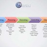 Project Management fundamentals
