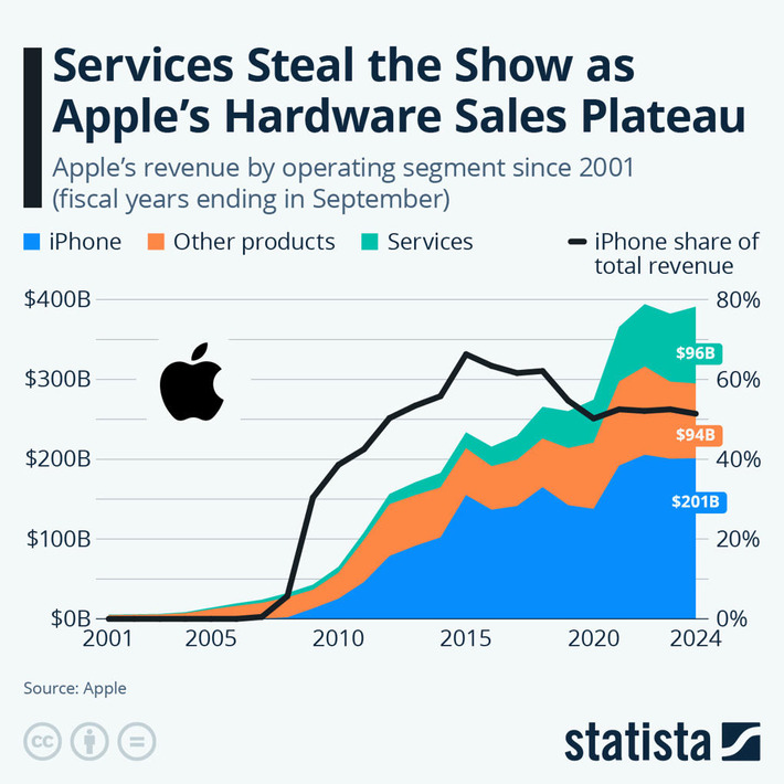Chart: Services Steal the Show as Apple's Hardware Sales Plateau | Statista | Technology Report - Changing Our World | Scoop.it