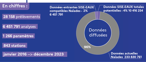 Diffusion des données SISE-EAUX dans Naïades | Lire, se documenter, savoir... Bibliographie portant sur nos thématiques | Scoop.it
