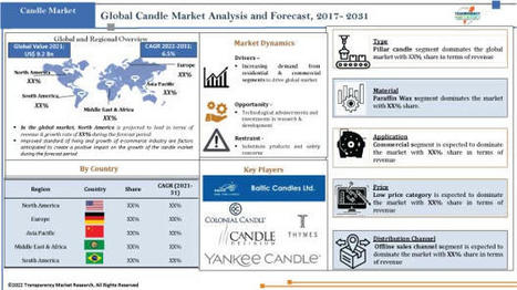 Candle Market Size, Trends (2022-2031) | Industry Report | Market Research | Scoop.it