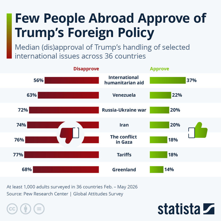 Chart: Few People Abroad Approve of Trump's Foreign Policy | Statista | Political Report | Scoop.it