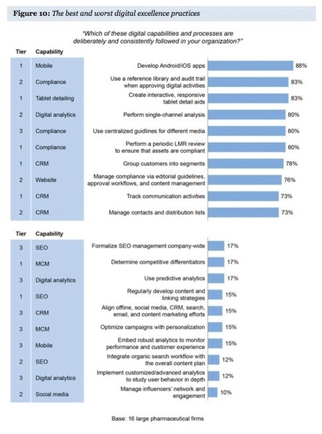 The State Of Digital Excellence In The Pharmaceutical Industry In 2015 Capabilities | Digital Pharma news | Scoop.it