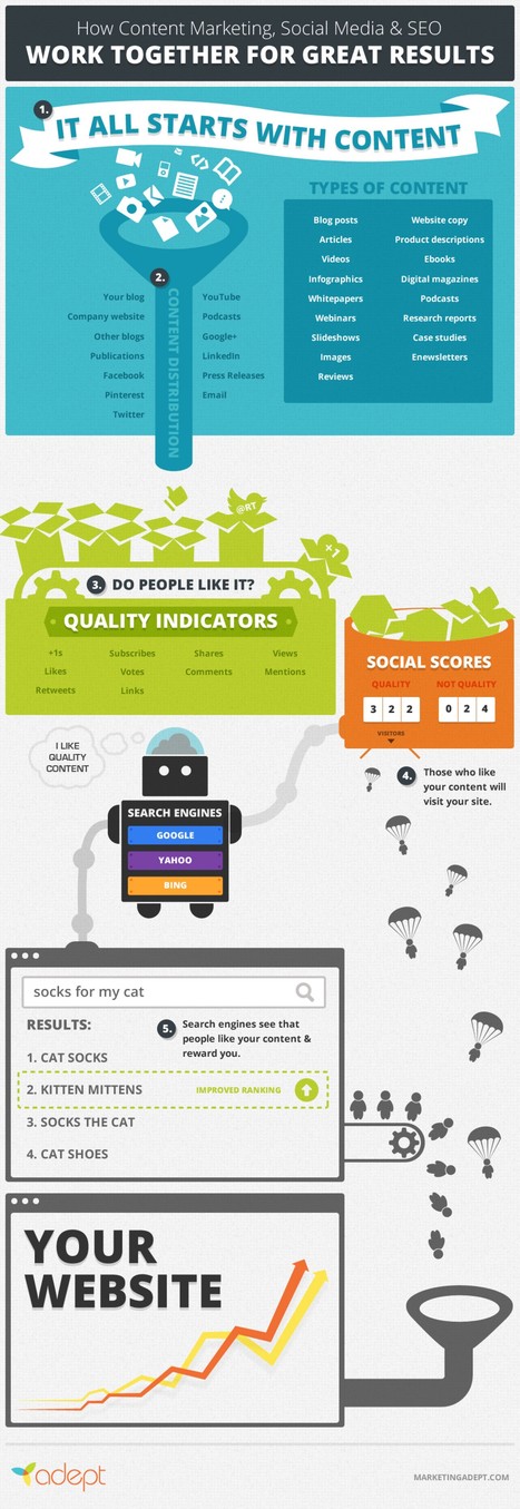 How Content Marketing + Social Media = Killer SEO | Content marketing automation | Scoop.it