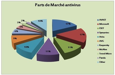 Comparatif antivirus 2015: Et les meilleurs antivirus sont... - Logitheque | S&eacute;curit&eacute; informatique | Scoop.it