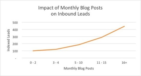 How often should content marketers blog to generate traffic and leads? | Content marketing automation | Scoop.it