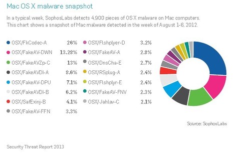 Security Threats in 2013 - Check also for Mac Malware | ICT Security-S&eacute;curit&eacute; PC et Internet | Scoop.it