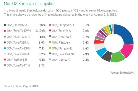 Security Threats in 2013 - Check also for Mac Malware | WEBOLUTION! | Scoop.it