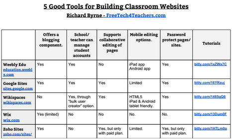 10 Charts Comparing Popular Ed Tech Tools | Education 2.0 & 3.0 | Scoop.it