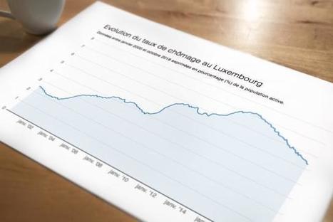 Le chômage en baisse à 5,3% en octobre | #Luxembourg #Europe | Luxembourg (Europe) | Scoop.it