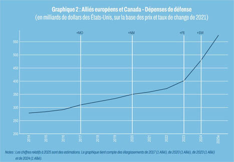 Les d&eacute;penses militaires des pays de l'Otan (sauf USA) en hausse de 20% en 2025 | DEFENSE NEWS | Scoop.it