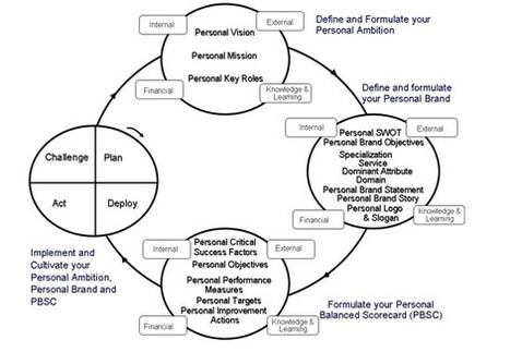 Authentic Personal Branding | Personal Branding & Leadership Coaching | Scoop.it
