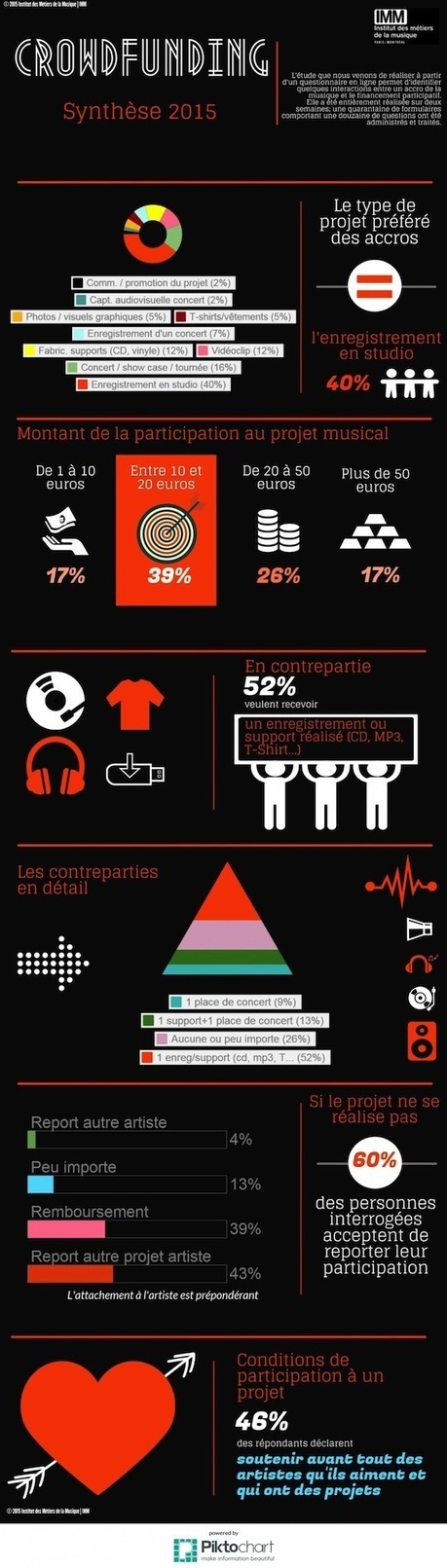 [MUSIQUE] Entre musique et financement participatif, ça swing ! | Infographies musique | Scoop.it