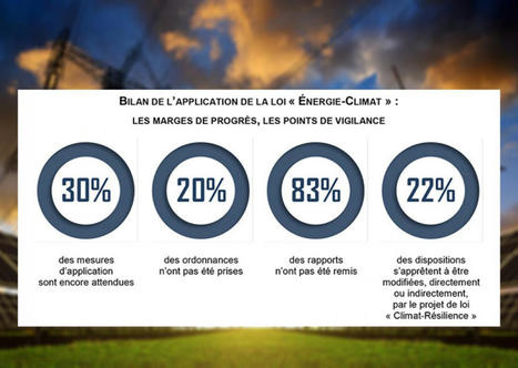 Loi &Eacute;nergie-Climat : un bilan et une piq&ucirc;re de rappel du S&eacute;nat | Environnement et technique | Scoop.it