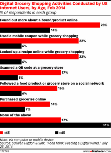 Grocery Shoppers Won’t Part with Paper Coupons | Consumption Junction | Scoop.it