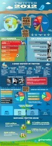 How Big Twitter Is In 2012 Infographic | Social Media Resources & e-learning | Scoop.it