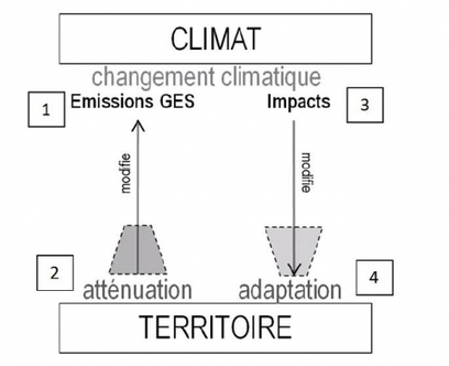 L&rsquo;action publique territoriale face au d&eacute;fi de l&rsquo;adaptation : d&eacute;terminants et effets de la prise en compte des changements climatiques &agrave; l&rsquo;&eacute;chelle r&eacute;gionale | IATU - Am&eacute;nagement du territoire - Urbanisme - Paysage | Scoop.it