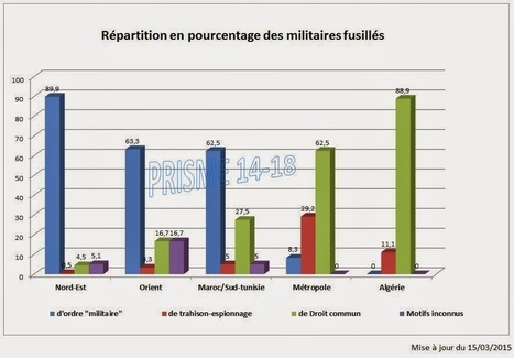 Prisme1418: Résultats de l'analyse quantitative des dossiers de fusillés mis en ligne sur le site Mémoire des Hommes | Autour du Centenaire 14-18 | Scoop.it