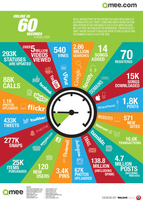 Online in 60 seconds [Infographic] - A Year Later - Qmee | Le métier de community manager | Scoop.it