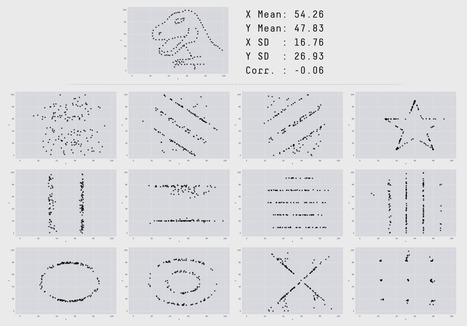 The Datasaurus Dozen - Same Stats, Different Graphs: Generating Datasets with Varied Appearance and Identical Statistics through Simulated Annealing | Autodesk Research | Ed Tech Chatter | Scoop.it