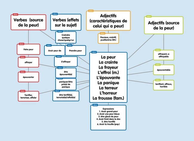 L'expression de la peur. Vocabulaire , vidéo avec insertion, cartes mentales, exercices, jeu | POURQUOI PAS... EN FRANÇAIS ? | Scoop.it