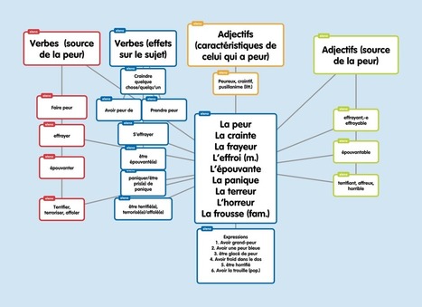 L'expression de la peur. Vocabulaire , vidéo avec insertion, cartes mentales, exercices, jeu | Sites pour le Français langue seconde | Scoop.it