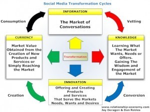 Social Media Transformation Cycles | Relationship Economy | Marketing Strategy and Business | Scoop.it