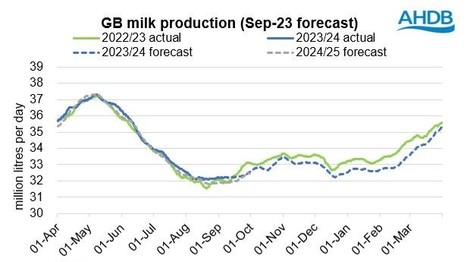 Ralentissement attendu de la production laitière en Grande-Bretagne | Lait de Normandie... et d'ailleurs | Scoop.it