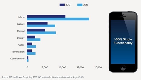 Healing mHealth : So Many Apps, So Little Value | mHealth- Advances, Knowledge and Patient Engagement | Scoop.it