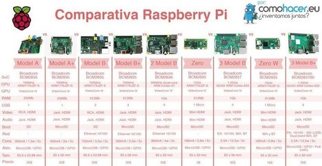 Comparativa de las placas Raspberry Pi y competencia | tecno4 | Scoop.it