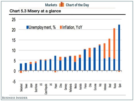 This chart shows how miserable the major global economies are | Financial Markets Report  - Transforming Money Into Wealth | Scoop.it
