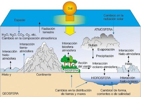 Las relaciones entre los subsistemas terrestres...