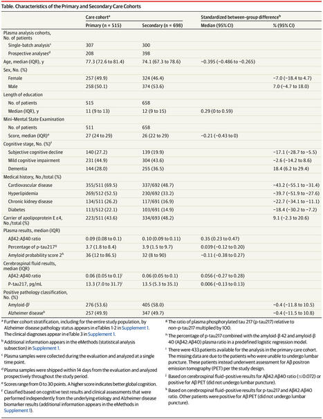 Blood Biomarkers to Detect Alzheimer Disease in Primary Care and Secondary Care | Neurology | JAMA | JAMA Network | Comprehensive Geriatric Assessment | Scoop.it