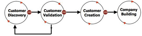 Qu&rsquo;est ce que le d&eacute;veloppement par la client&egrave;le ? [customer development] | Devops for Growth | Scoop.it