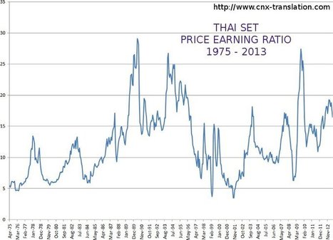 Investment Ideas: Long Term Charts of the Thai Stock Market (SET) - July 2013 Update | Economy and Investments | Scoop.it