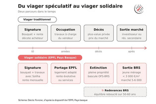 Le viager : Retourner un outil de sp&eacute;culation en outil solidaire | Une semaine d'actu - Newsletter de veille de l'AURH | Scoop.it