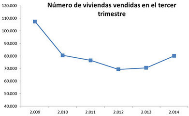 Entre julio y septiembre de 2014, se vendieron  80.136 viviendas | Ordenación del Territorio | Scoop.it